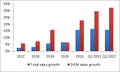 AutoZone Total Sales Growth and DIFM Sales Growth