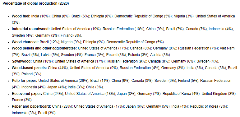 Percentage of global production of wood products.