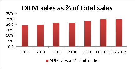 AutoZone DIFM sales as % of total sales 