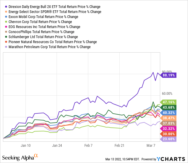 ERX ETF vs oil companies price