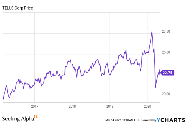 Telus Stock Chart