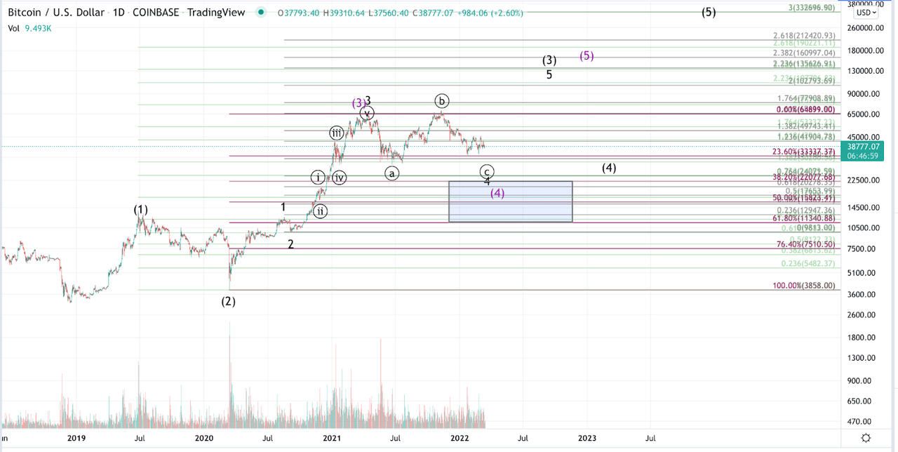 Bitcoin Daily Chart (Zoomed out)