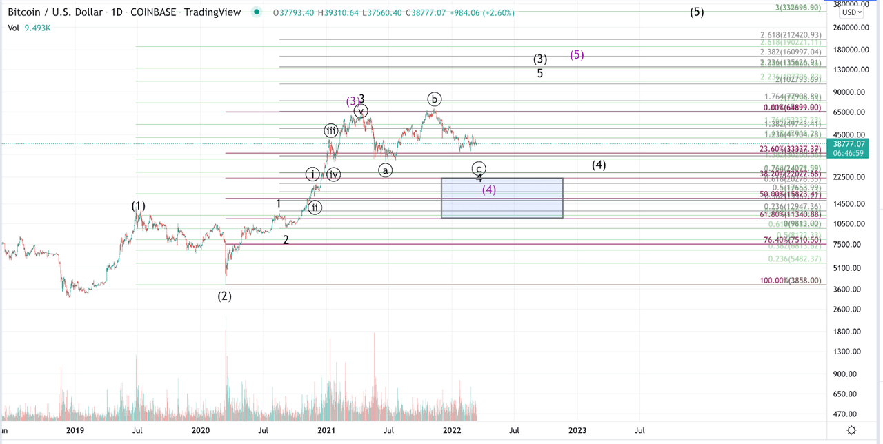 Graphique Quotidien Bitcoin (Zoom Arrière)