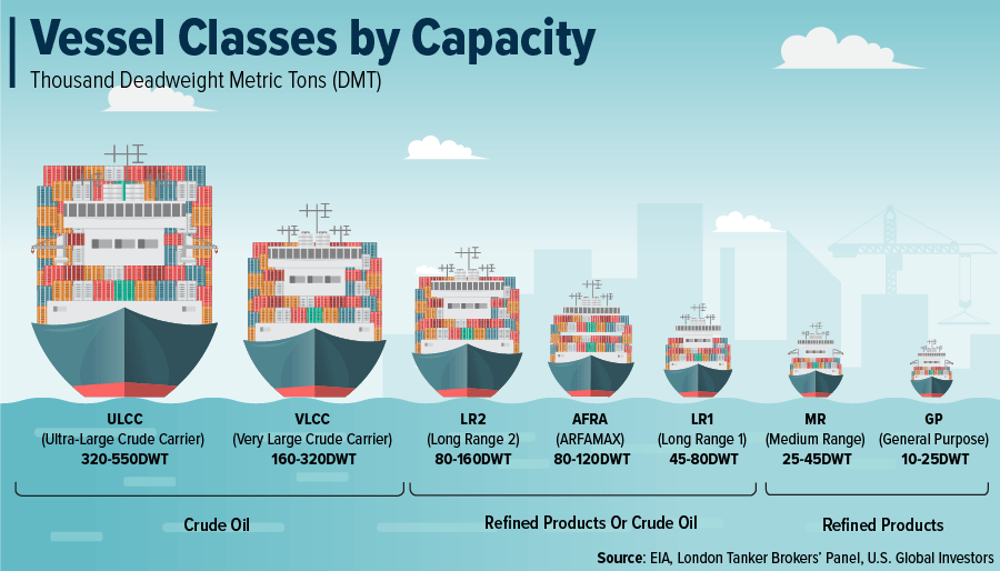 vessel capacity by thousand deadweight metric tons