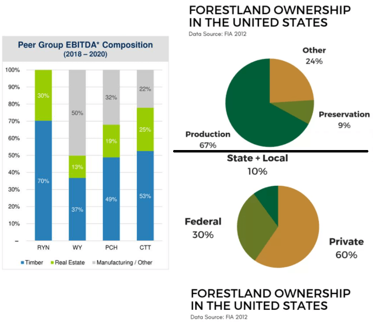 Peer group EBITDA sources of Timber REITs compared to forest ownership and usage in the US.