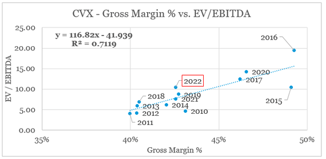 CVX Gross Margin Vs.  EV / EBITDA