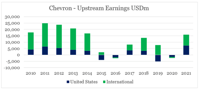 Chevron Upstream Earnings
