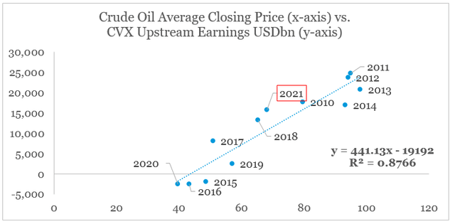 CVX Upstream Earnings vs.  average oil prices