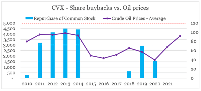 CVX Share buybacks vs.  oil prices