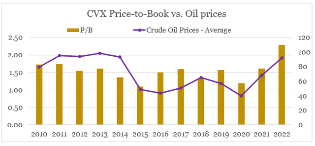 CVX P / B vs.  average oil prices per year