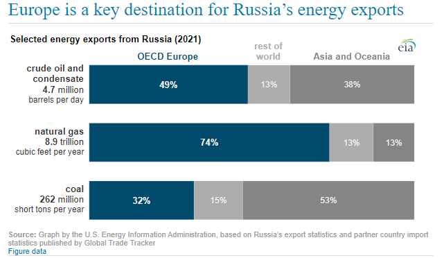 Russia Energy Exports