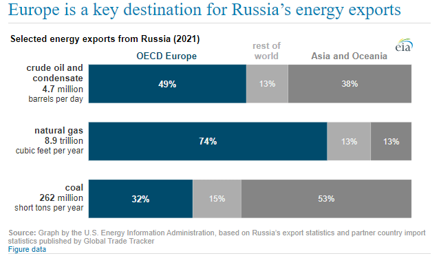 Russia energy exports to Europe