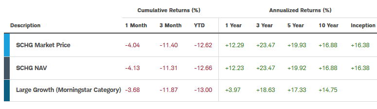 Stock Splits A Tailwind For Big Tech: Increase Exposure To SCHG ETF ...