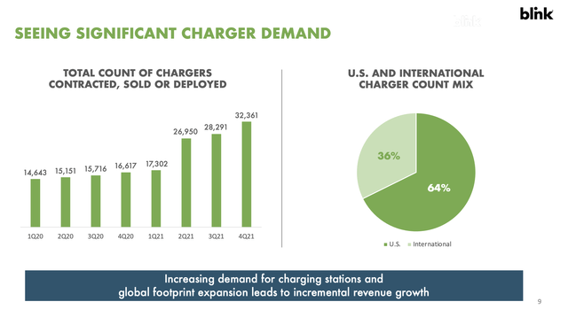 Blink Charging - charger demand