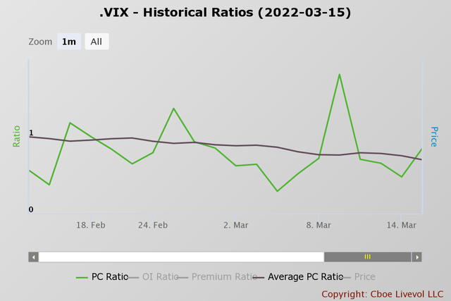 VIX Historical Ratios