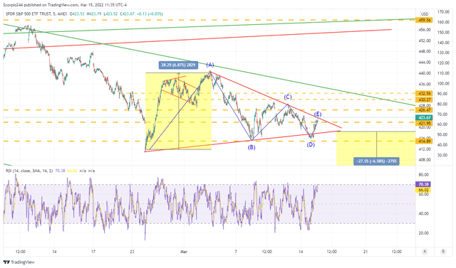 The Fed May Spark The Next Leg Lower In The S&P 500 On Massive Volatility