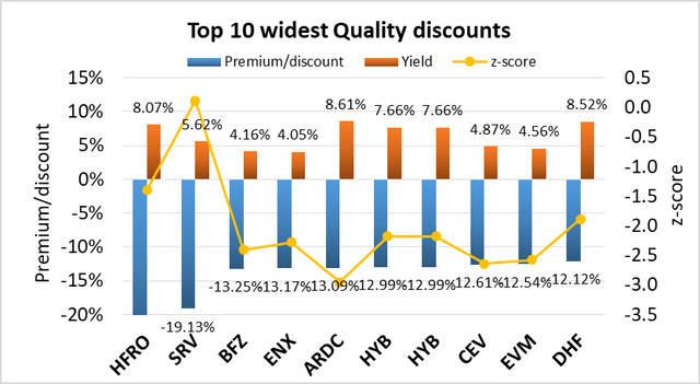 CEFs - Top 10 widest quality discounts