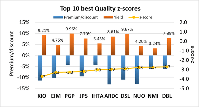 CEFs - Top 10 best quality z-scores