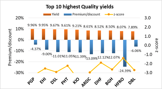 CEFs - Top 10 highest quality yields