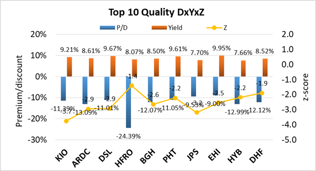 CEFs - Top 10 best combination of quality yield, discount and z-score