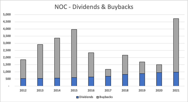 NOC dividends and buybacks
