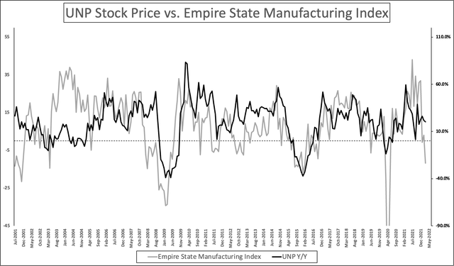 Empire State Manufacturing Index