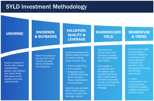 SYLD Investment Methodology