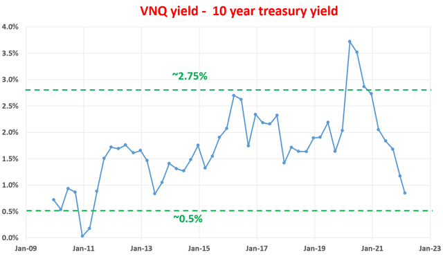 VNQ Yield spread