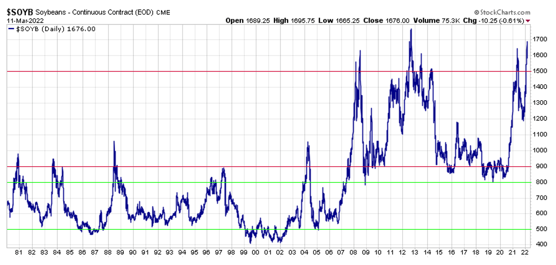 Sell Crude Oil, Soybeans, And Copper, They Have Too Much In Common