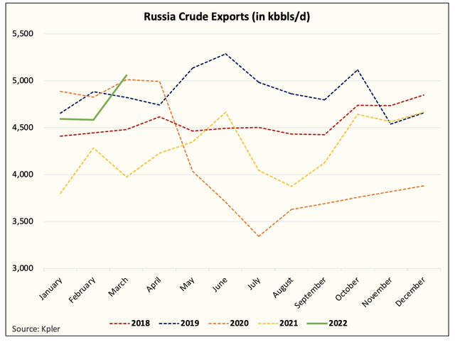 Russian crude exports