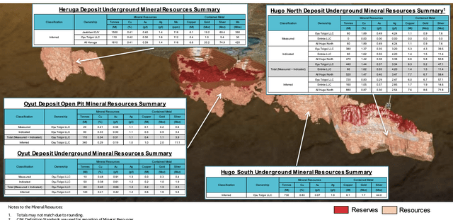 Turquoise Hill Presentation Slide about various mineral resources