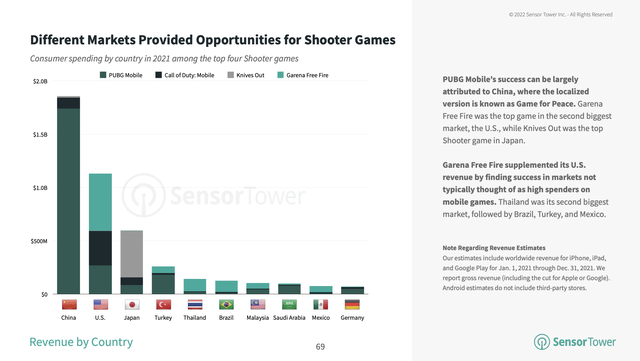 Shooter Games Revenue By Country