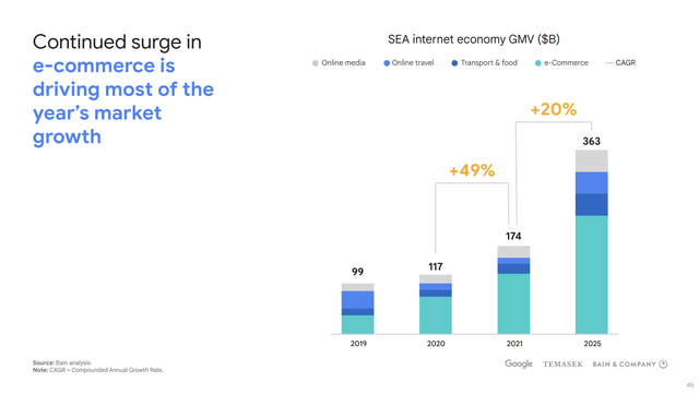 e-commerce growth in Southeast Asia