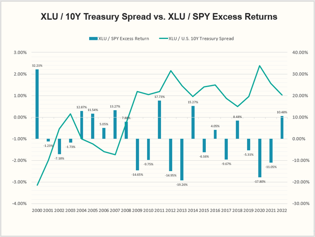 XLU / 10Y Treasury Spread vs. XLU / SPY Excess Returns