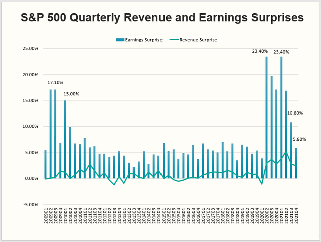 S&P 500 Revenue and EPS Surprises
