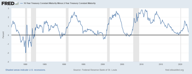 10-Year Treasury Yield Less 2-Year Treasury Yield Spread
