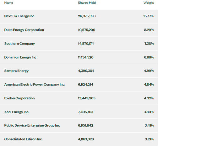 XLU Top Ten Holdings