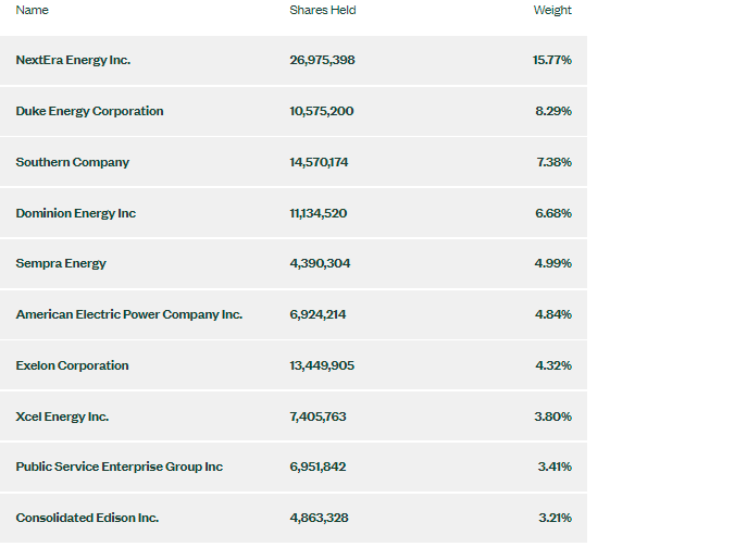 Xlu Holdings List