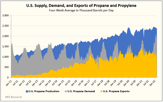 US supply and demand and exports of propane