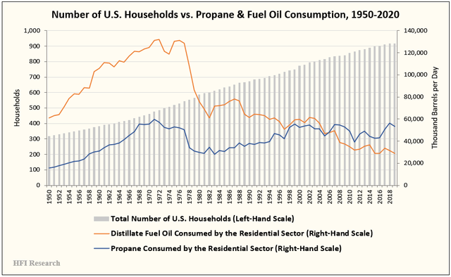 Number of US households vs. propane &. fuel oil consumption 