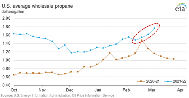 US average wholesale propane 