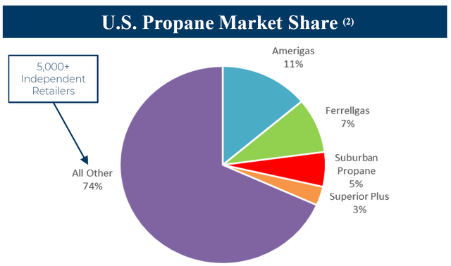 US propane market share 