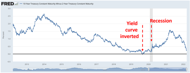 10-year treasury constant maturity minus 2-year treasury constant maturity 