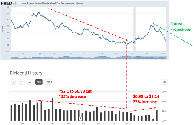 10-year treasury constant maturity minus 2-year treasury constant maturity 