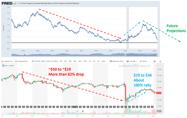 10-year treasury constant maturity minus 2-year treasury constant maturity 