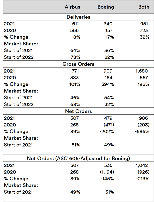 Airbus vs Boeing, Deliveries and Orders, 2021