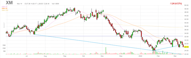 Qualtrics Stock Price