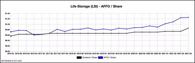 LSI AFFO vs. Dividend Chart