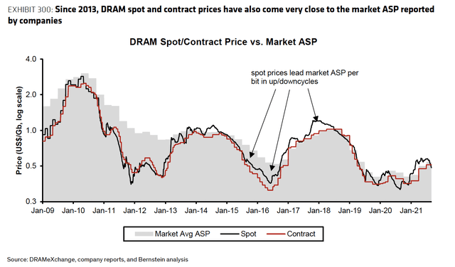 spot vs. contract pricing