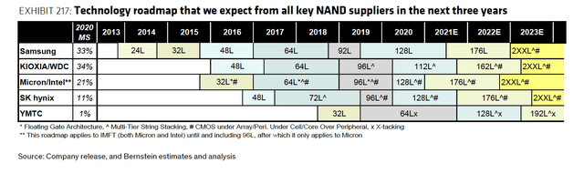 NAND roadmap